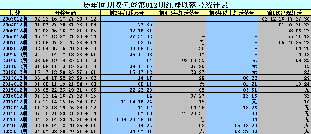 012期刘科双色球预测奖号：前三年同期奖号分析