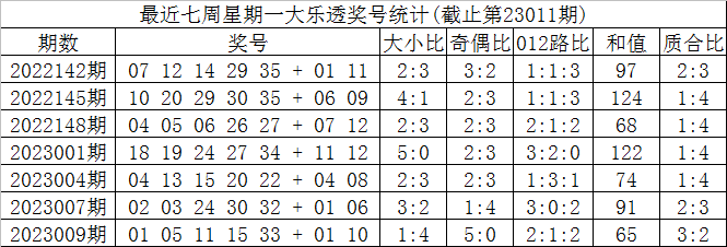 012期叶志荣大乐透预测奖号：后区5码推荐