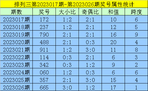 027期黄欢排列三预测奖号：直选5码参考