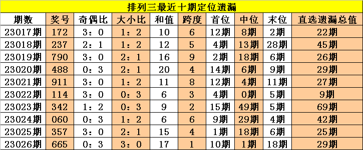 027期老杨排列三预测奖号：5码直选推荐