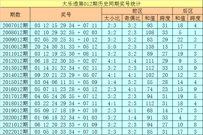 012期徐欣大乐透预测奖号：后区跨度分析