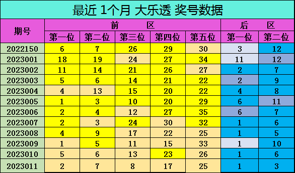 >012期雷神大乐透预测奖号：后区定位分析