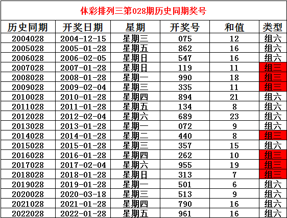 028期姜山排列三预测奖号：奖号类型参考