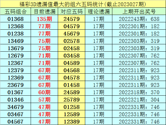 028期李白石福彩3D预测奖号：5码组六分析