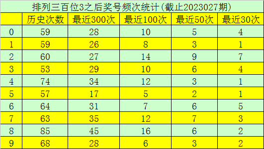 >028期玫瑰排列三预测奖号：定位杀码分析