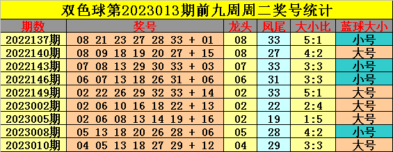 013期钟玄双色球预测奖号：大小走势分析