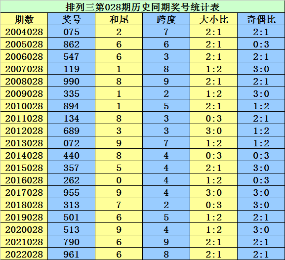 >028期李太阳排列三预测奖号：大小比推荐