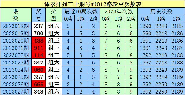 028期白姐排列三预测奖号：定位直选参考