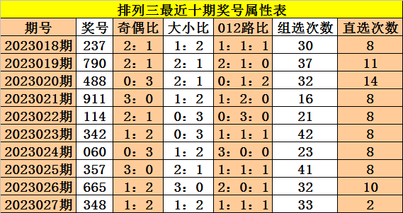 >028期成毅排列三预测奖号：百十个位走势