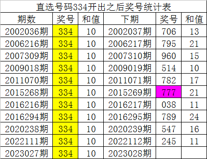 >028期白姐福彩3D预测奖号：历史同期分析