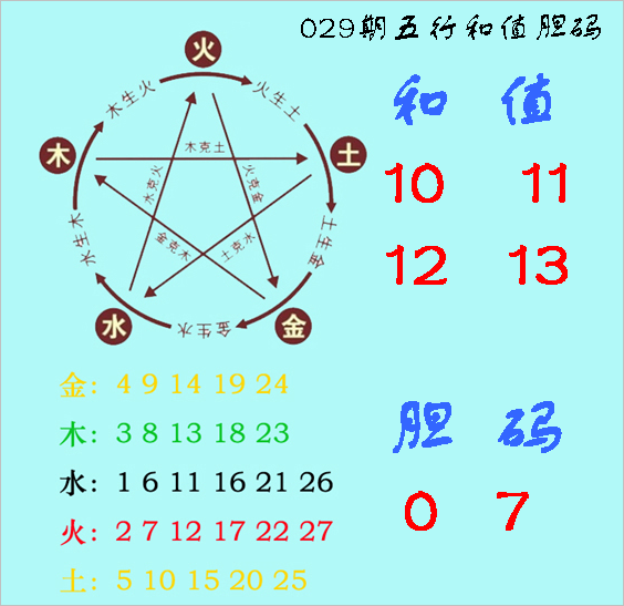 福彩3D第2023029期神算天五行和值胆码图