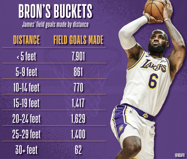 詹姆斯生涯各区域进球数 30英尺外中62记远投