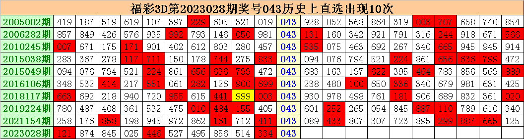 029期江明福彩3D预测奖号：0路号概率100%