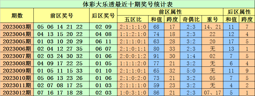 013期小易大乐透预测奖号：首尾间距参考