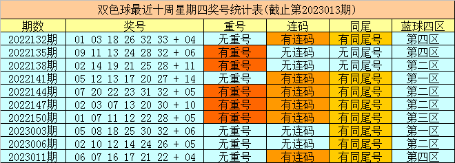 >014期财姐双色球预测奖号：红球杀号参考