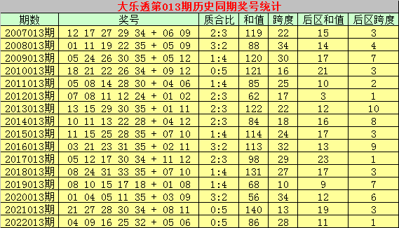 013期乾兵大乐透预测奖号：龙头凤尾推荐