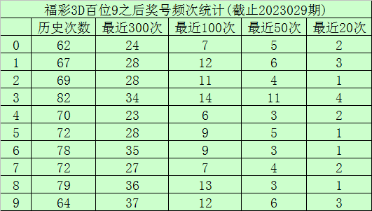 >030期玫瑰福彩3D预测奖号：十位杀号推荐