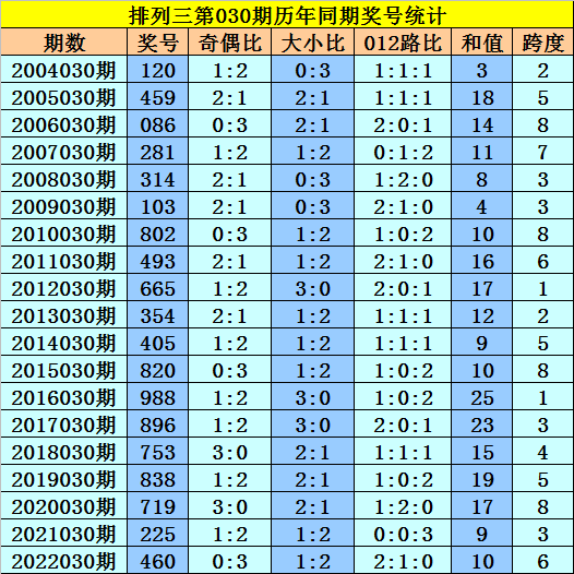 >030期黎先生排列三预测奖号：百位号码振幅分析