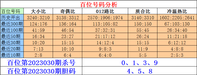 030期刘一刀排列三预测奖号：金胆参考