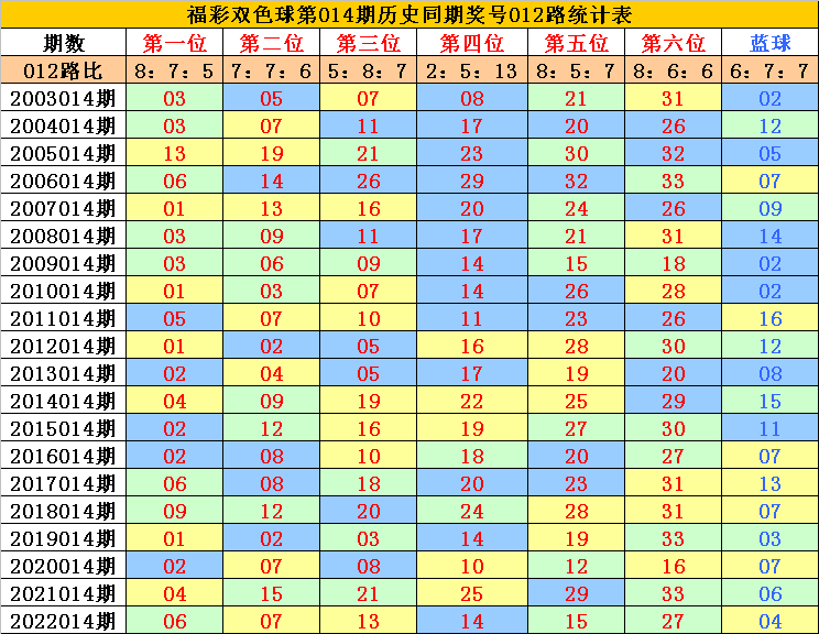 >014期李老头双色球预测奖号：单注6+1参考