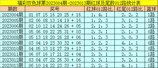 014期易阳指双色球预测奖号：单注推荐