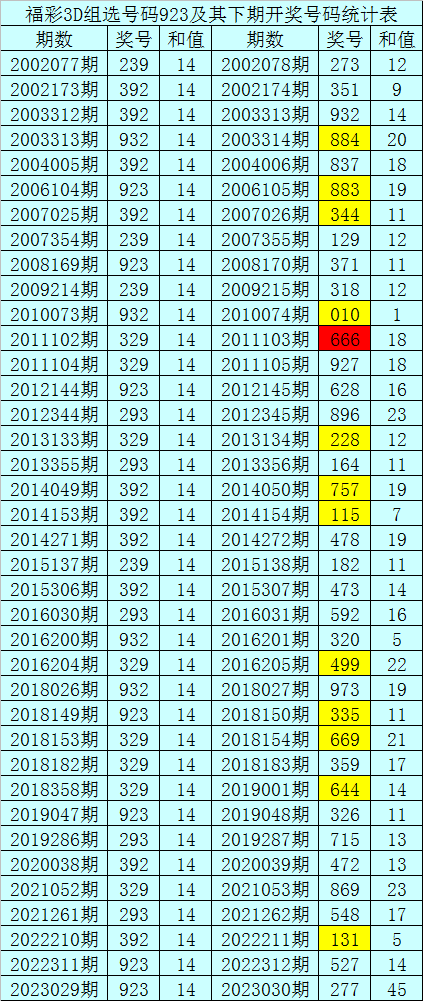 >030期暗皇福彩3D预测奖号：直选五码参考