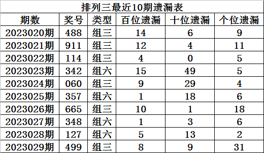 030期程成排列三预测奖号：单注号码参考