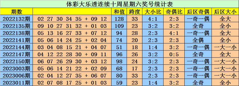 >014期大鹏大乐透预测奖号：前区大小比推荐