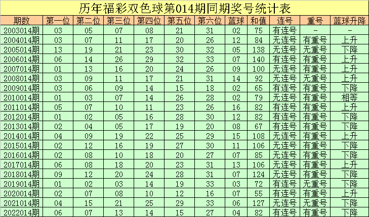 >014期彤彤双色球预测奖号：红球和值分析