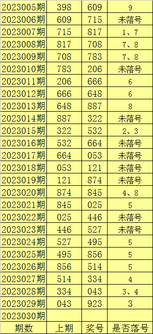 030期陈亮福彩3D预测奖号：5*5*5直选参考