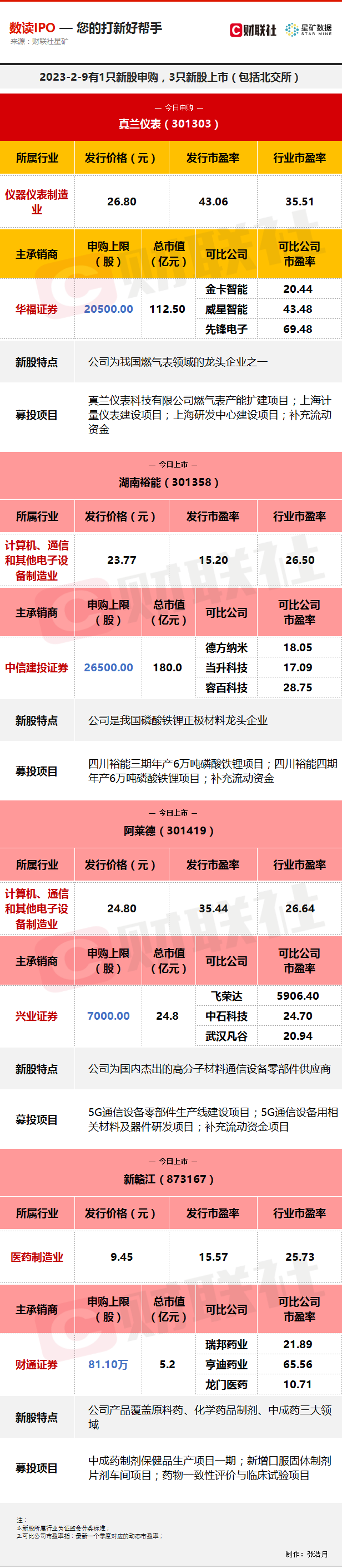 >“宁迪”二王战略持股 磷酸铁锂正极材料龙头今日上市 