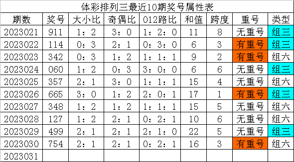 031期发哥排列三预测奖号：奖号属性分析