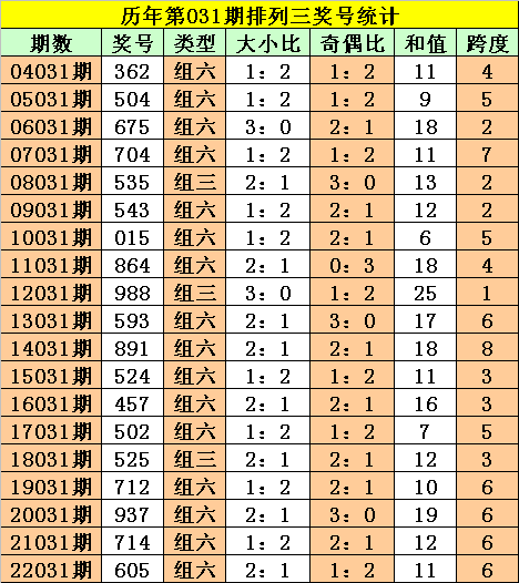 >031期阿旺排列三预测奖号：必杀一码推荐