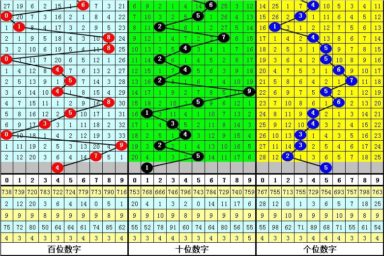 >031期江明福彩3D预测奖号：重号走势分析