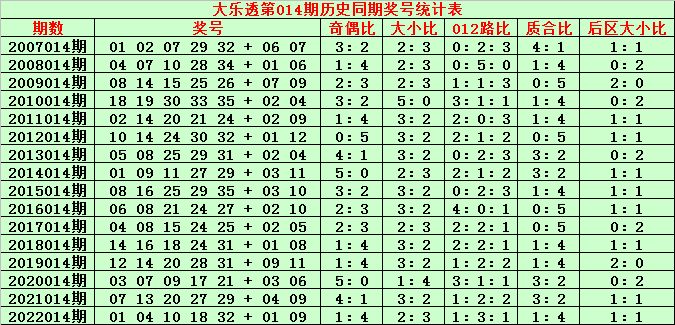 >014期金成大乐透预测奖号：同期奖号分析