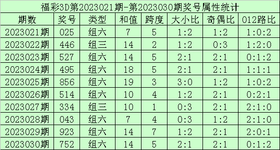 031期海天福彩3D预测奖号：和尾012路分析