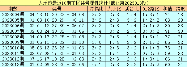 >014期孔阳大乐透预测奖号：奖号属性分析