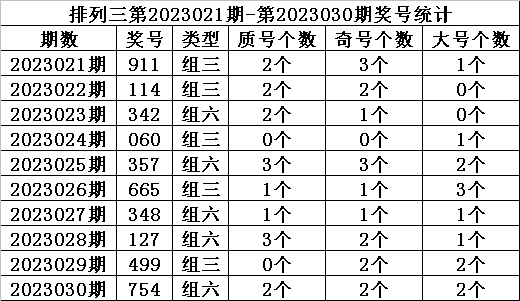 >031期金心排列三预测奖号：近期奖号统计