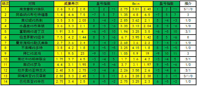 [新浪彩票]足彩第23017期盈亏指数：多特建议防平