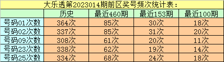 014期万妙仙大乐透预测奖号：后区冷热号码统计