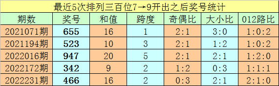 032期亦枫排列三预测奖号：个位分析