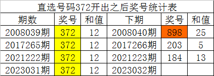 032期白姐福彩3D预测奖号：历史组选同号分析