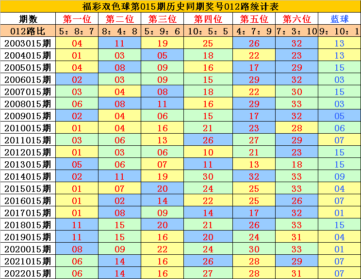 015期李老头双色球预测奖号：第二位红球分析