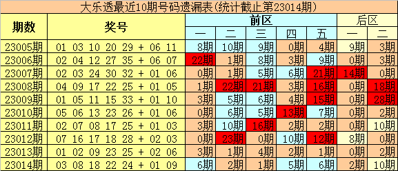 >015期豹王大乐透预测奖号：前区杀8码参考