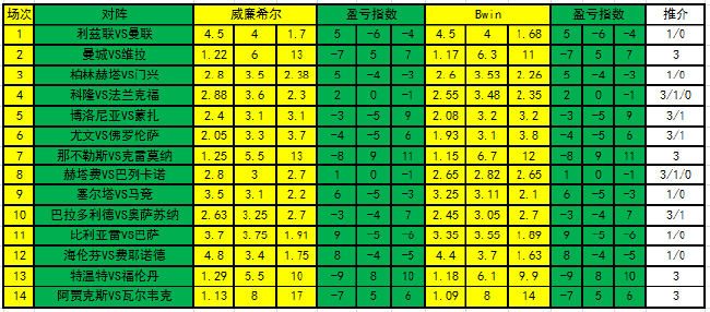 [新浪彩票]足彩第23018期盈亏指数：阿贾克斯稳胆