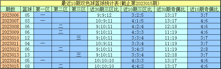 >016期程成双色球预测奖号：三区比奇偶比分析