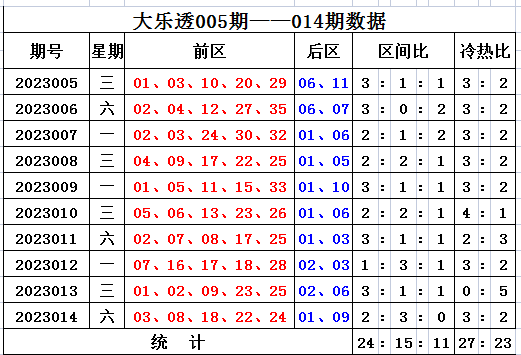 015期刘源大乐透预测奖号：三区比冷号热号分析