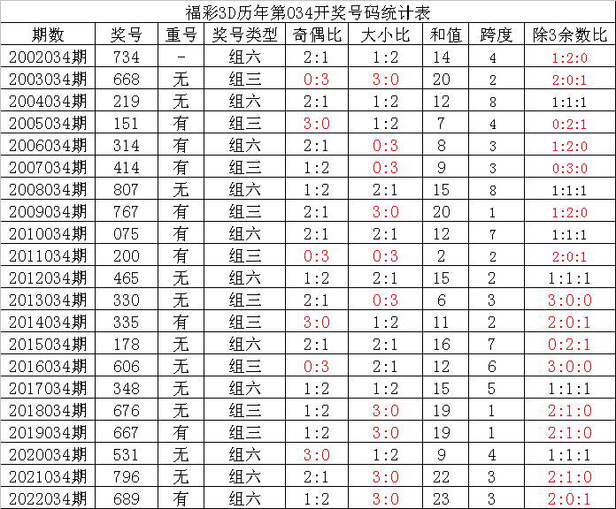 034期夏姐福彩3D预测奖号：直选定位复式参考