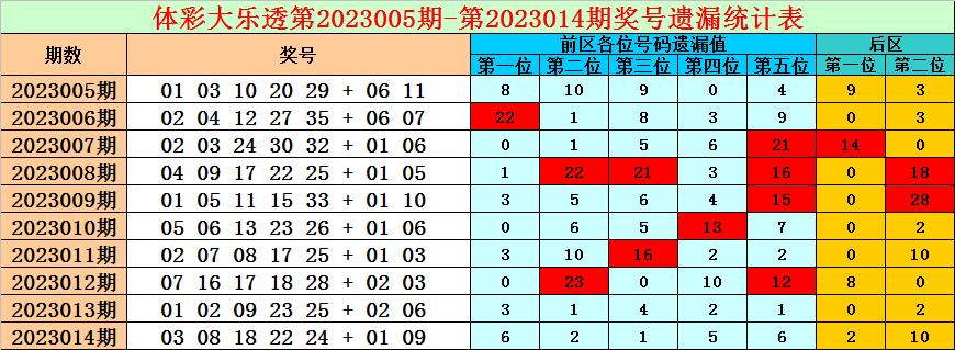 >015期小诸葛大乐透预测奖号：前区热码温码冷码