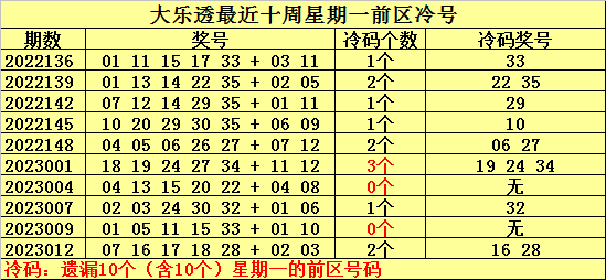 >015期何明大乐透预测奖号：冷号问号热号分析